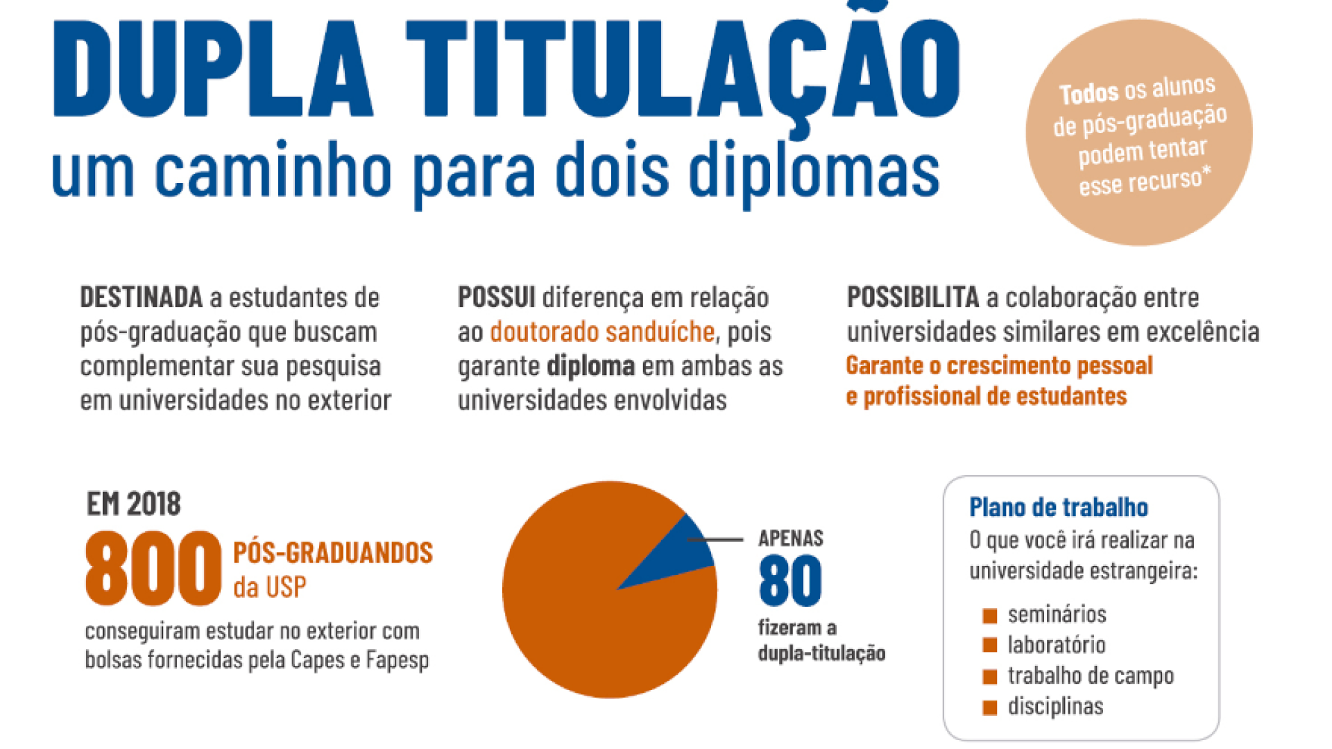 Dupla Titulação - Grafico